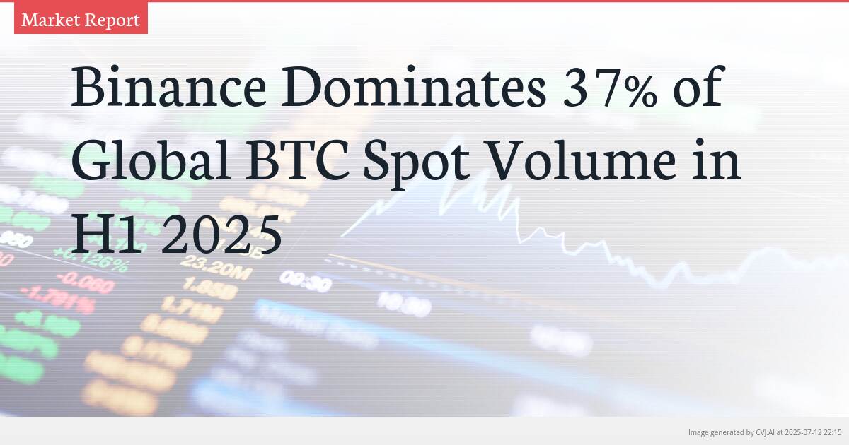 Binance Dominates 37% of Global BTC Spot Volume in H1 2025